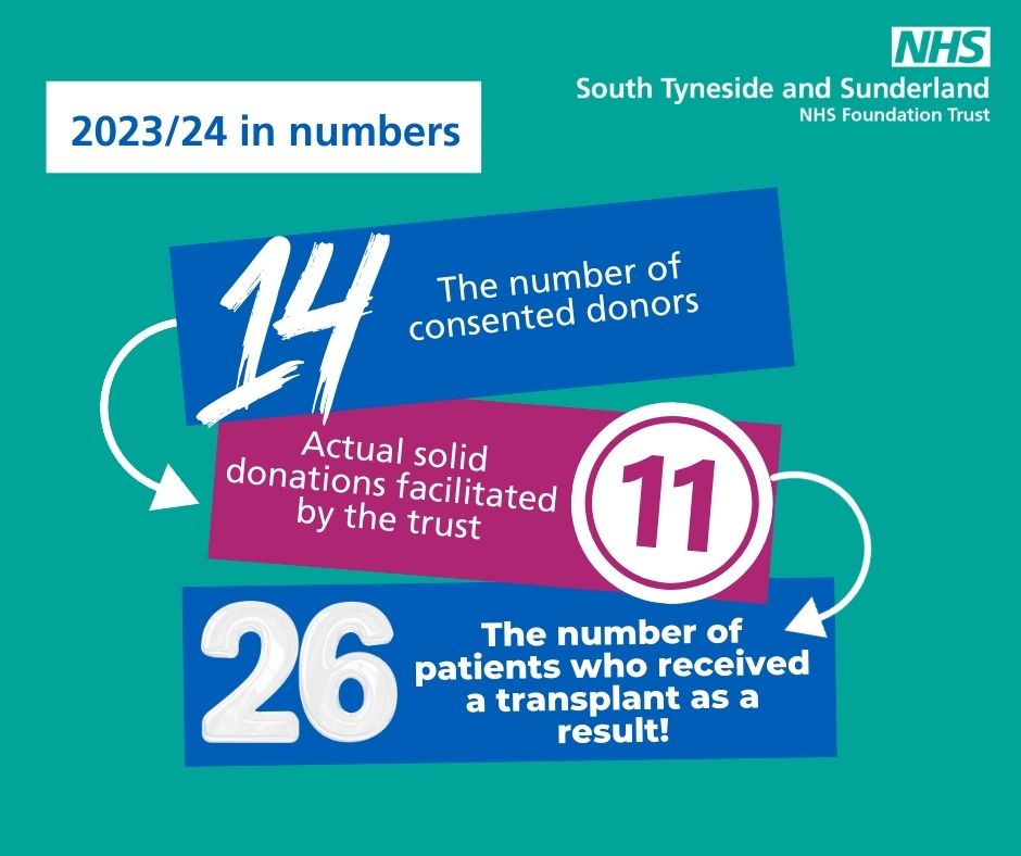Organ donations in the trust in 2023/24 - 14 consented donors, 11 donations facilitated by the trust, 26 patients received a transplant as a result. 